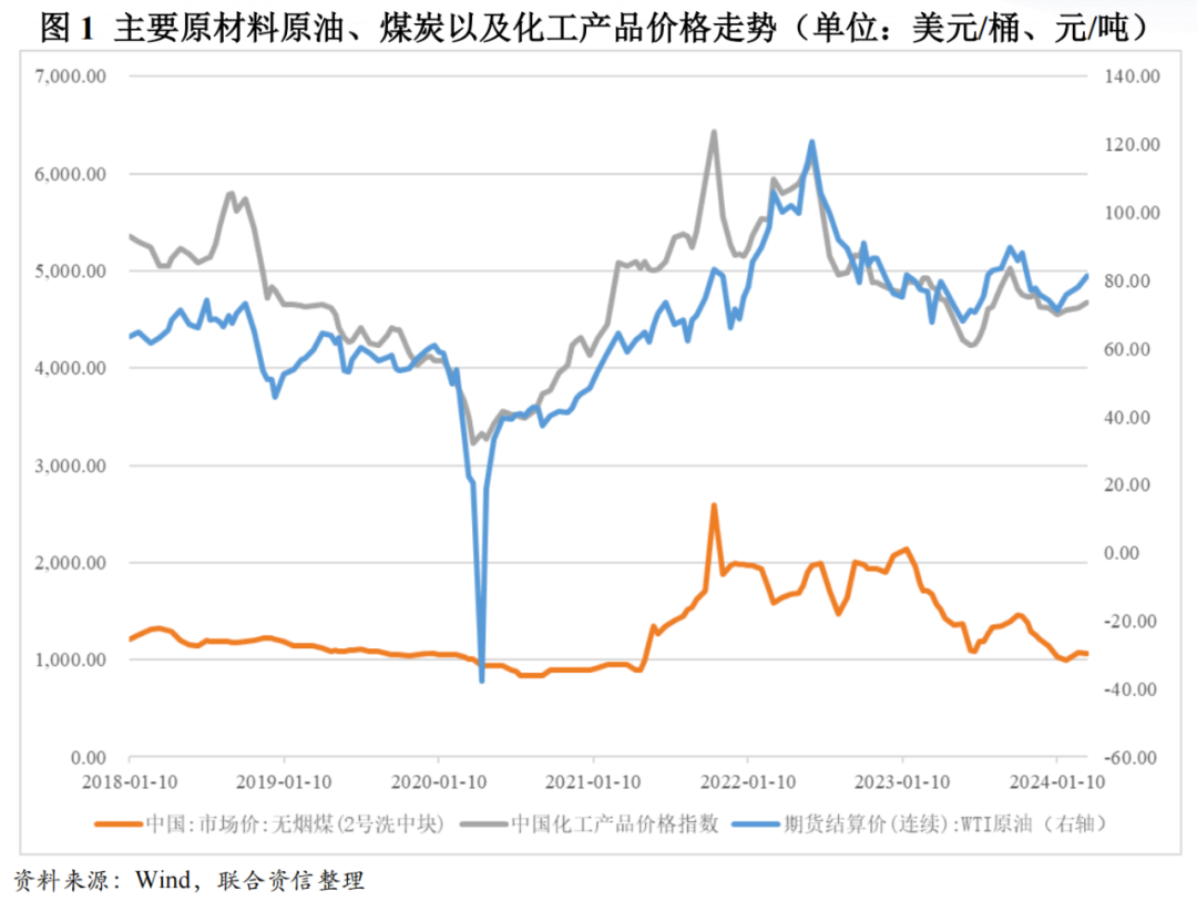 2024年化工行业分析